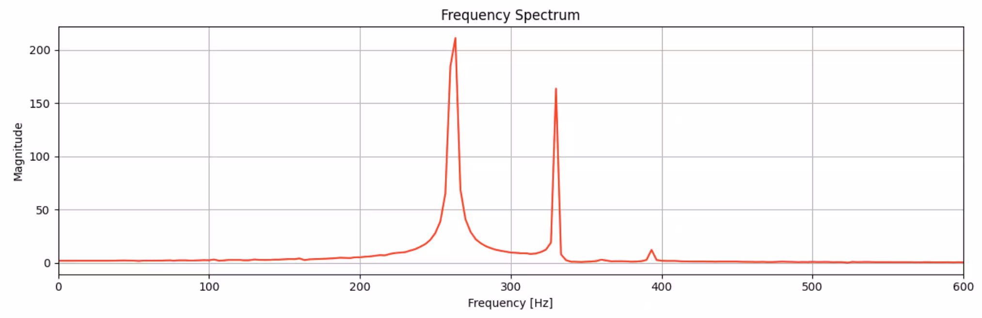 Frequency spectrum of the above audio waveform. Three peaks at approximately 260 Hz, 330 Hz, and 392 Hz. The last peak is very weak, but visible.