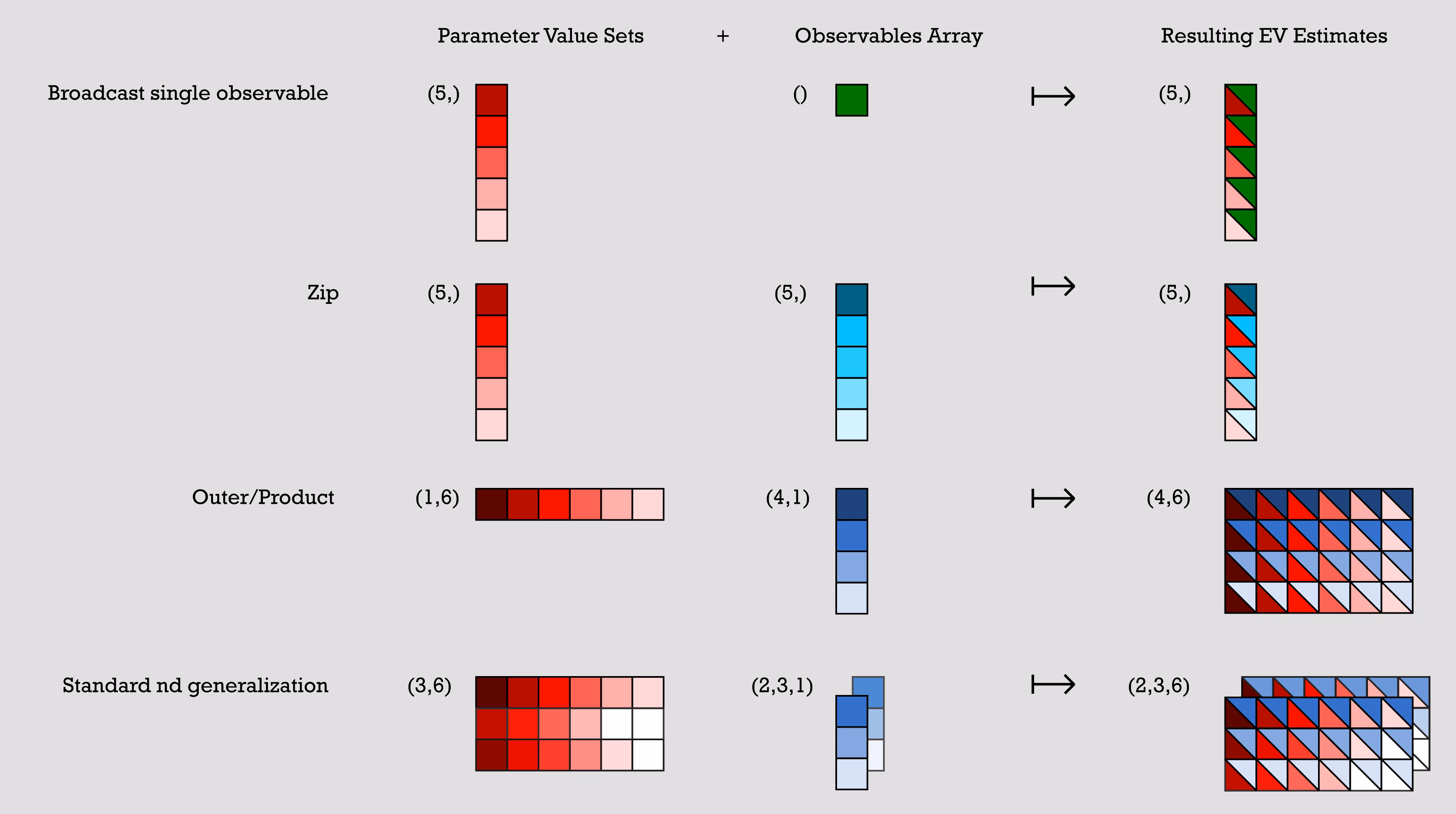 This image illustrates several visual representations of array broadcasting.