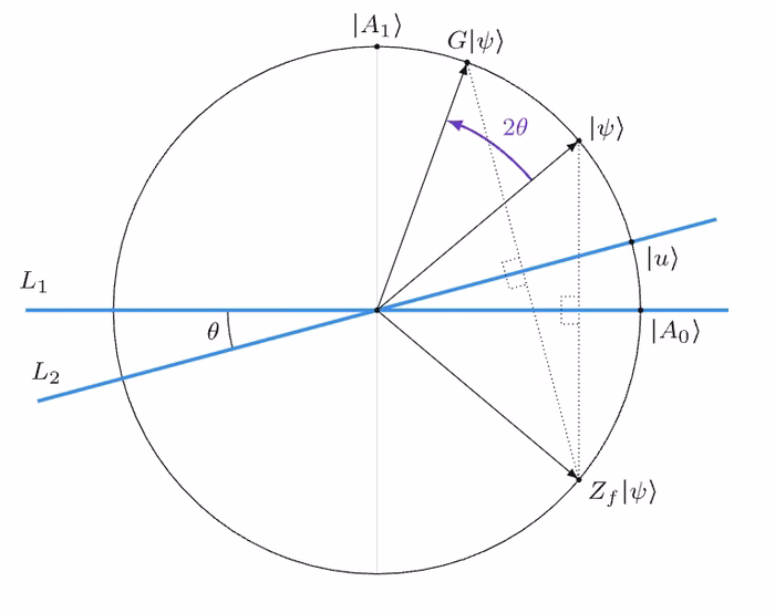 Tafsiran geometri operator Grover sebagai putaran.