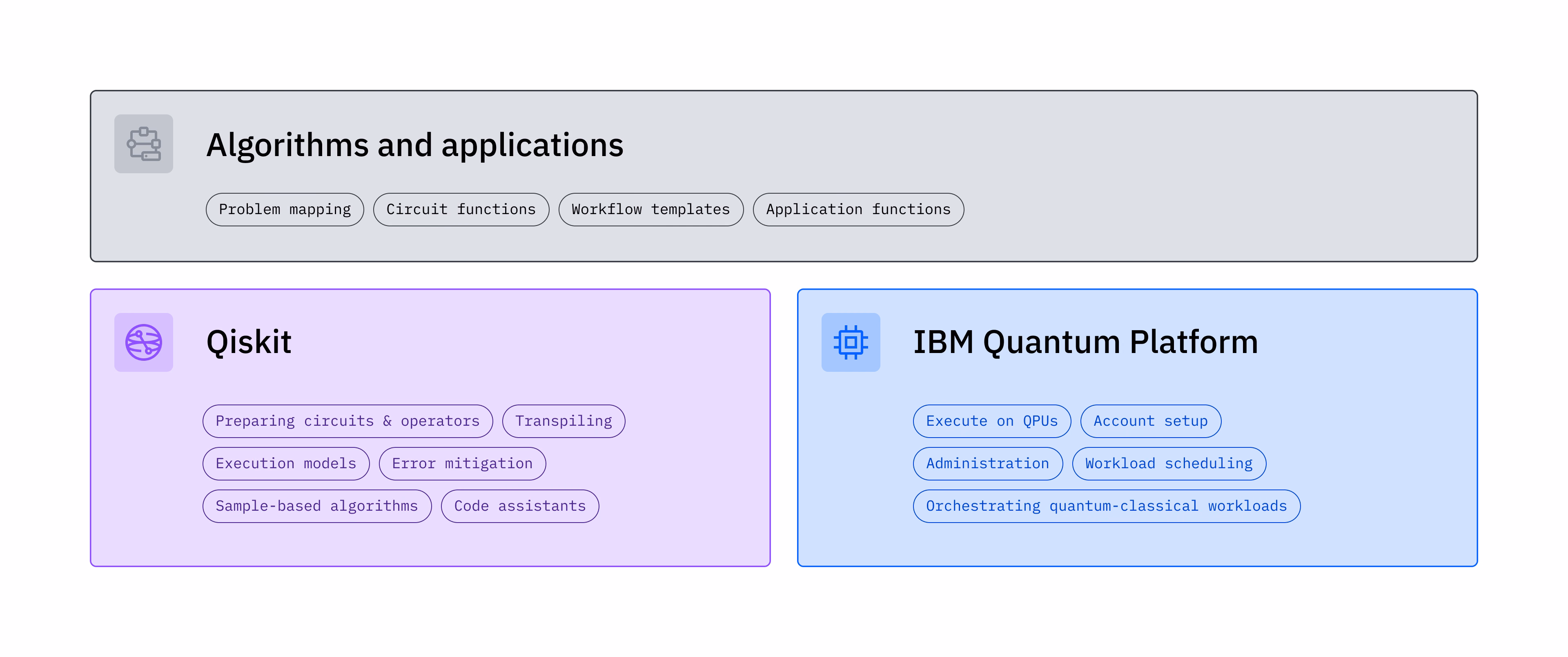 Grafik menunjukkan komponen berbeza Platform IBM Quantum dan Qiskit.
