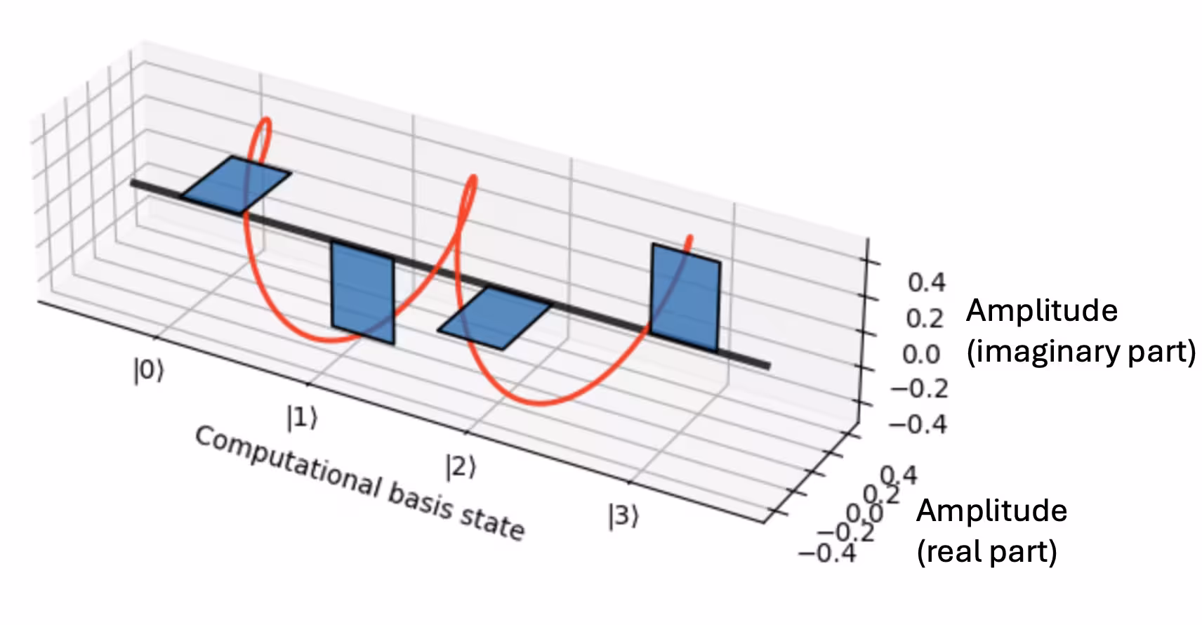 Bar graph of the complex amplitude (x-y plane) for each computational basis state (z-axis) for phi_3. The red line shows how the complex phase accumulates such that it winds around 2\pi three times as you step through all of the computational basis states.