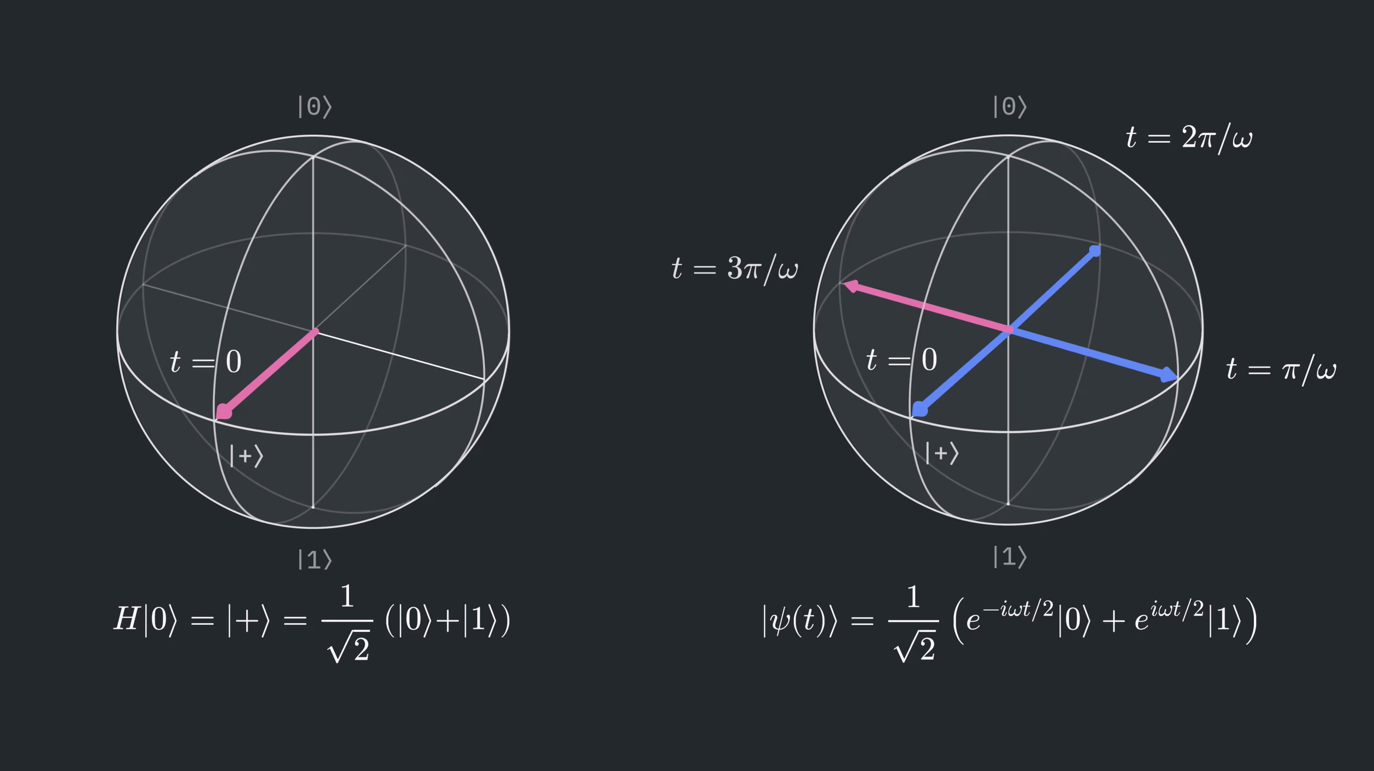 A Bloch sphere with a state vector initially equal to the plus state. The state then precesses around the z axis while remaining in the xy plane, consistent with time evolution in the presence of a magnetic field oriented along the z axis.