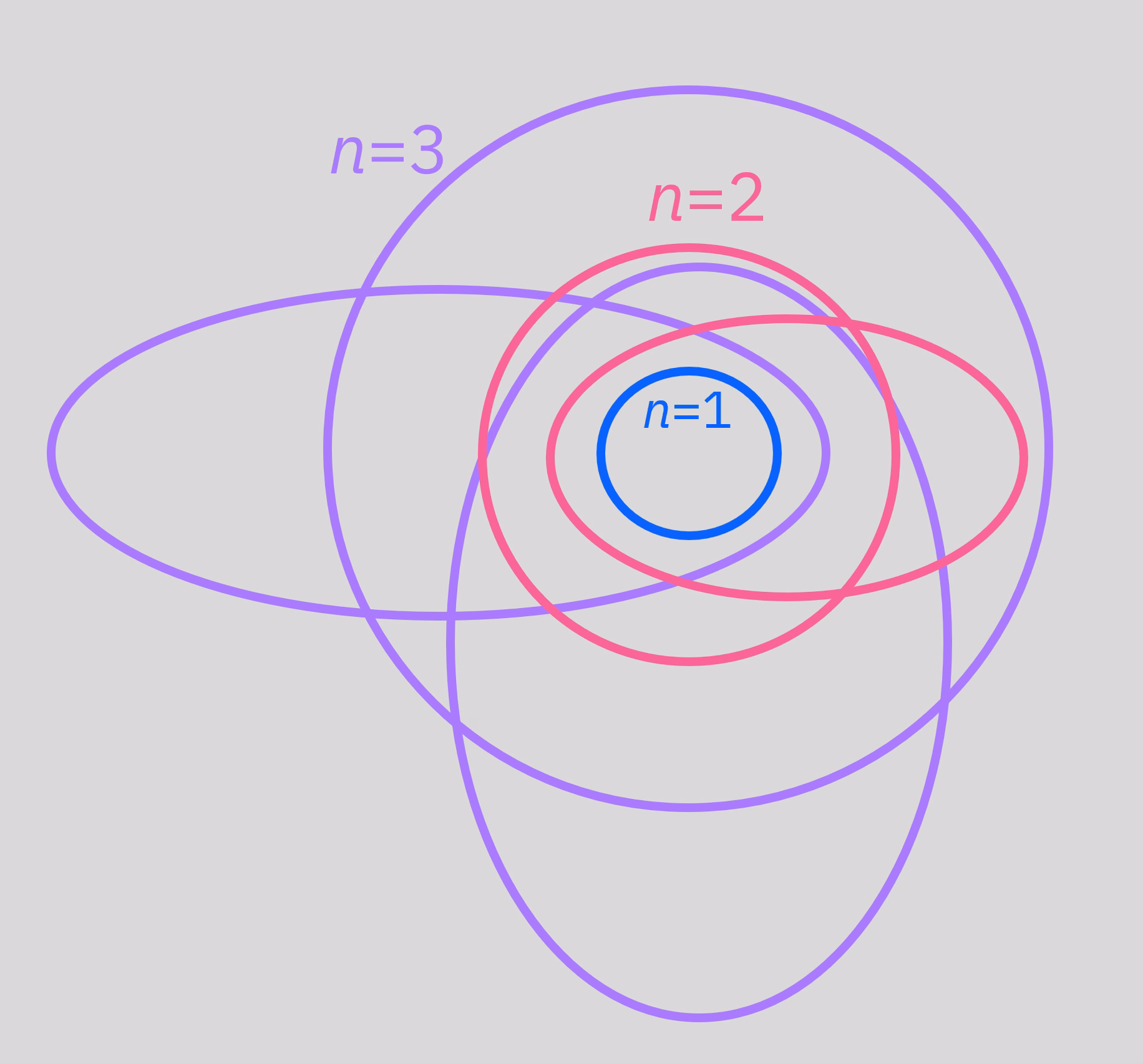 Diagram model Bohr-Sommerfeld. Titik di tengah mewakili nukleus atom. Bulatan atau elips di sekitar titik itu mewakili orbital atom, yang kelihatan sangat mirip dengan orbit planet mengelilingi matahari. Orbit bertenaga lebih tinggi berada lebih jauh dari nukleus.