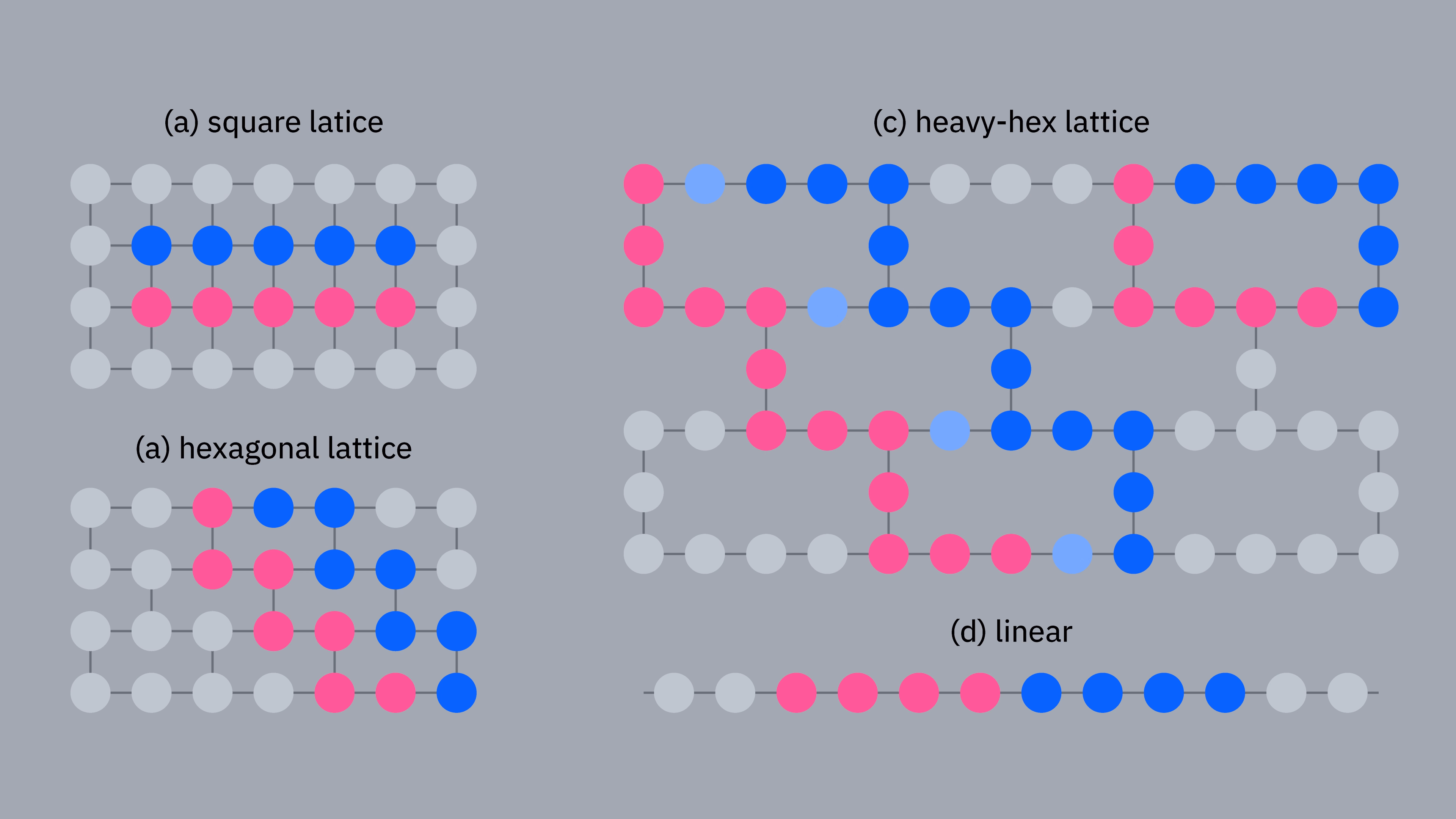 Gambar sambungan untuk susun atur qubit yang berbeza. Mereka menunjukkan qubit yang disusun pada grid petak, kekisi heksagonal, kekisi heavy-hex (kekisi heksagonal dengan satu qubit tambahan di sepanjang setiap sisi heksagon), dan rantaian linear.